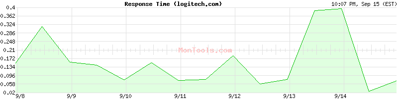 logitech.com Slow or Fast