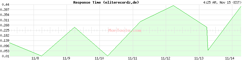 eliterecordz.de Slow or Fast