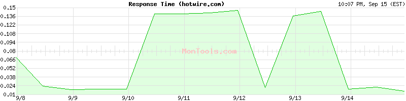 hotwire.com Slow or Fast