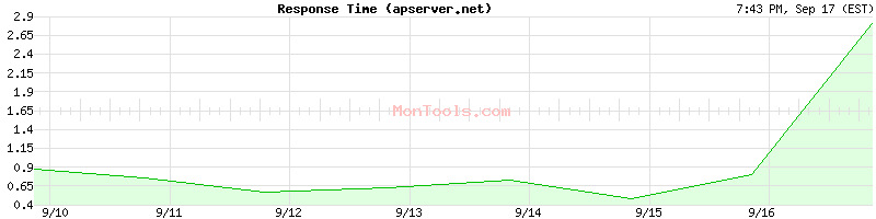 apserver.net Slow or Fast
