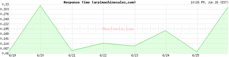 arpimachinesales.com Slow or Fast