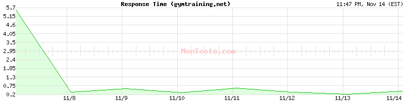 gymtraining.net Slow or Fast