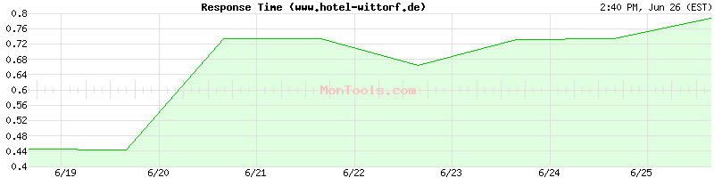 www.hotel-wittorf.de Slow or Fast