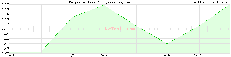 www.easerow.com Slow or Fast