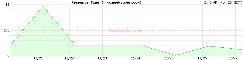 www.geeksuper.com Slow or Fast