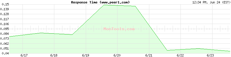 www.peer1.com Slow or Fast