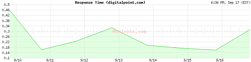 digitalpoint.com Slow or Fast