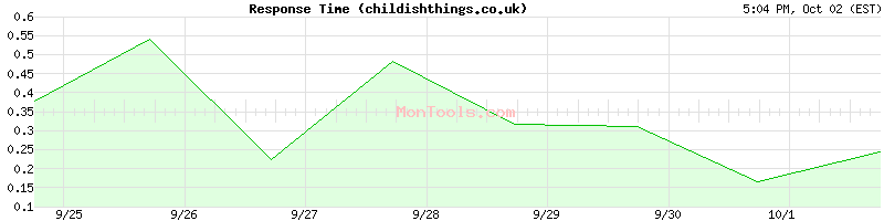 childishthings.co.uk Slow or Fast