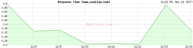 www.xaqiiqo.com Slow or Fast