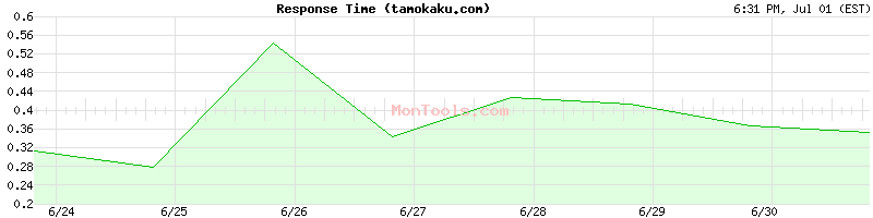 tamokaku.com Slow or Fast
