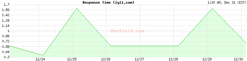iyi1.com Slow or Fast