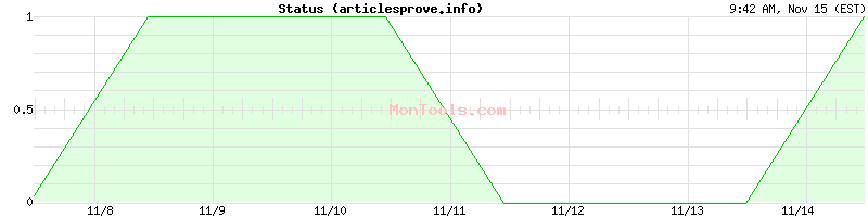 articlesprove.info Up or Down