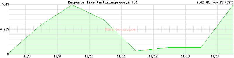 articlesprove.info Slow or Fast