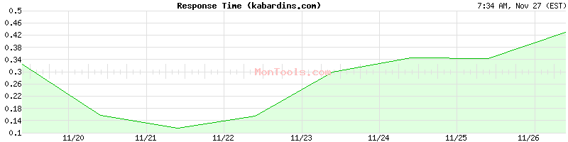 kabardins.com Slow or Fast