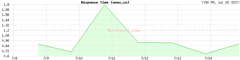news.cn Slow or Fast