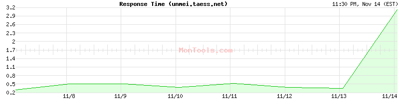 unmei.taess.net Slow or Fast