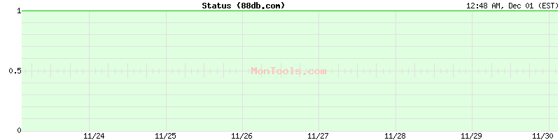 88db.com Up or Down