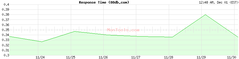 88db.com Slow or Fast