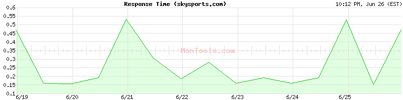 skysports.com Slow or Fast