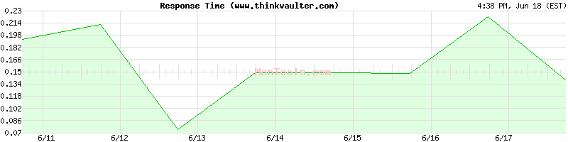 www.thinkvaulter.com Slow or Fast