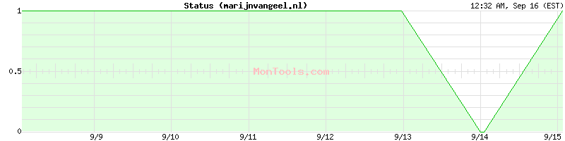 marijnvangeel.nl Up or Down