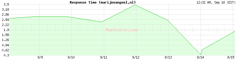 marijnvangeel.nl Slow or Fast