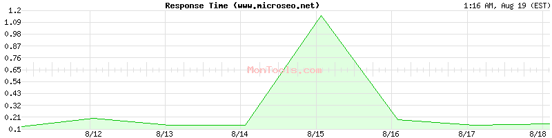 www.microseo.net Slow or Fast