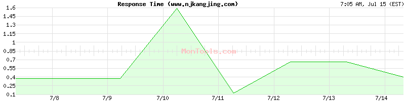 www.njkangjing.com Slow or Fast