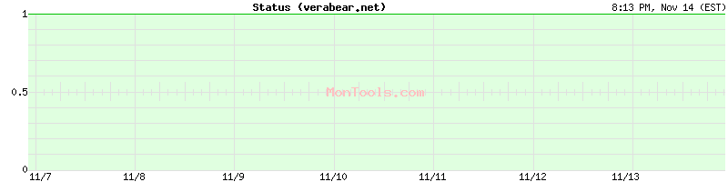 verabear.net Up or Down