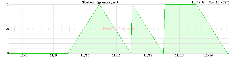 grenix.in Up or Down