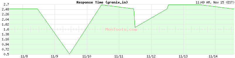 grenix.in Slow or Fast