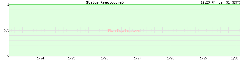 rec.co.rs Up or Down