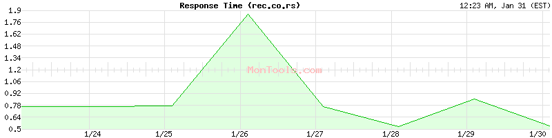 rec.co.rs Slow or Fast