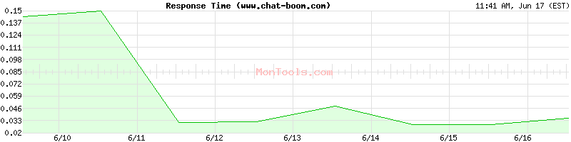 www.chat-boom.com Slow or Fast
