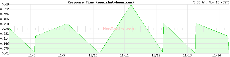 www.chat-boom.com Slow or Fast