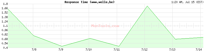 www.welle.be Slow or Fast