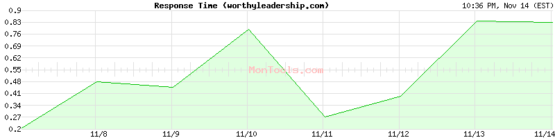 worthyleadership.com Slow or Fast