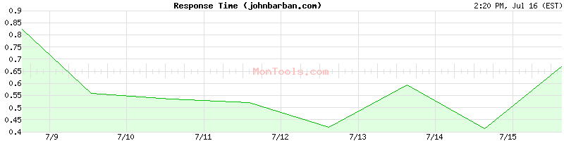 johnbarban.com Slow or Fast