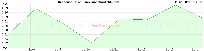 www.maraboutcht.net Slow or Fast