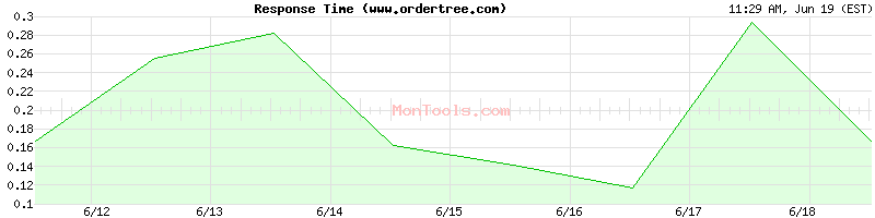 www.ordertree.com Slow or Fast