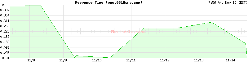 www.0318sns.com Slow or Fast