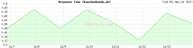 kuechenkunde.de Slow or Fast