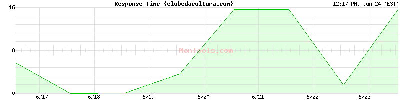 clubedacultura.com Slow or Fast