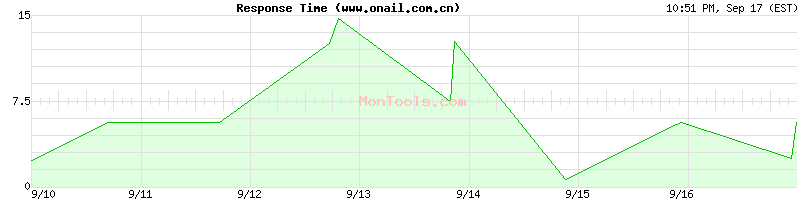 www.onail.com.cn Slow or Fast