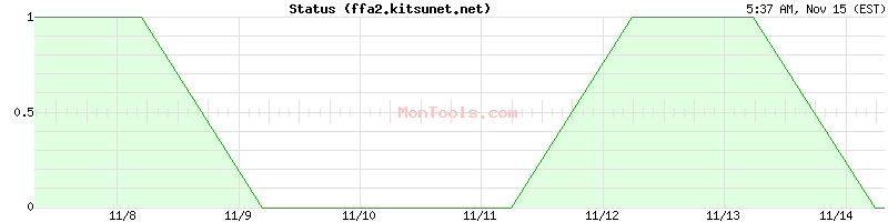 ffa2.kitsunet.net Up or Down