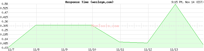 wesleym.com Slow or Fast