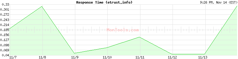 etrust.info Slow or Fast