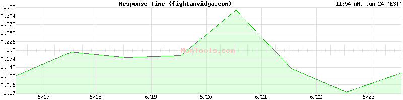 fightanvidya.com Slow or Fast