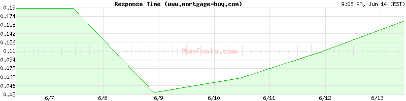 www.mortgage-buy.com Slow or Fast