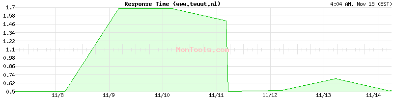 www.twuut.nl Slow or Fast